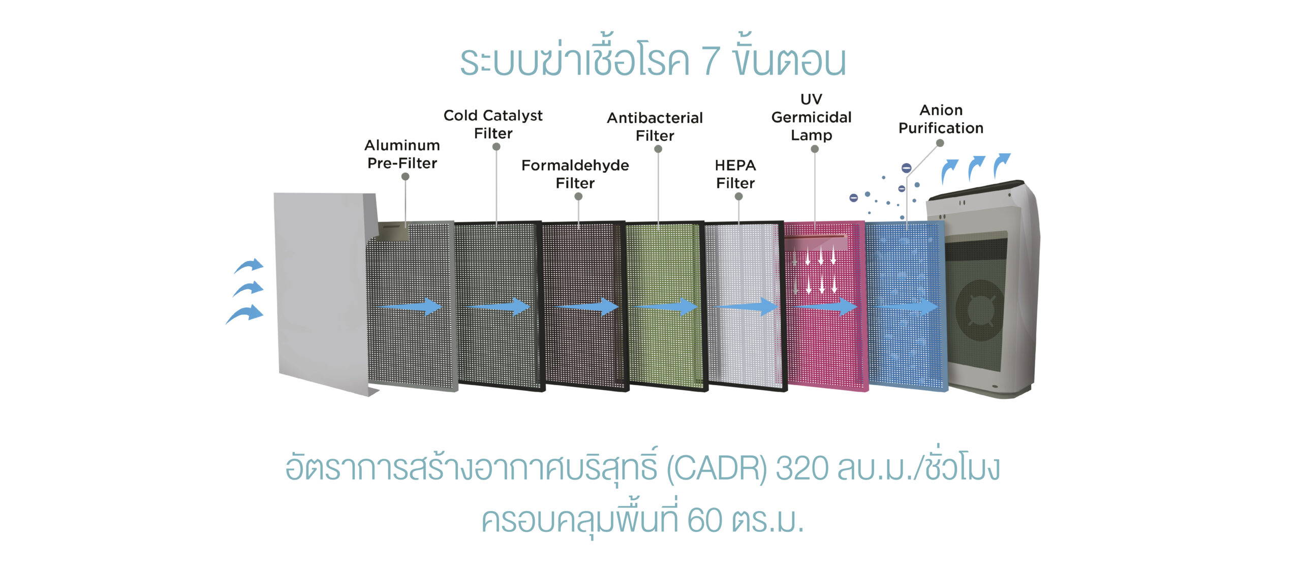 UV CARE SUPER AIR CLEANER 7 STAGES